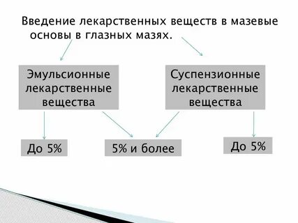 Обязательным требованием к мазевым основам является