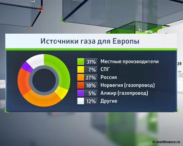 Европа поставляет газ россии. Поставщики газа в Европу. ГАЗ В Европе поставщики. Поставщики газа в Европу в процентах. Поставщики нефти в Европу.