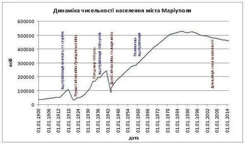 Мариуполь население 2023