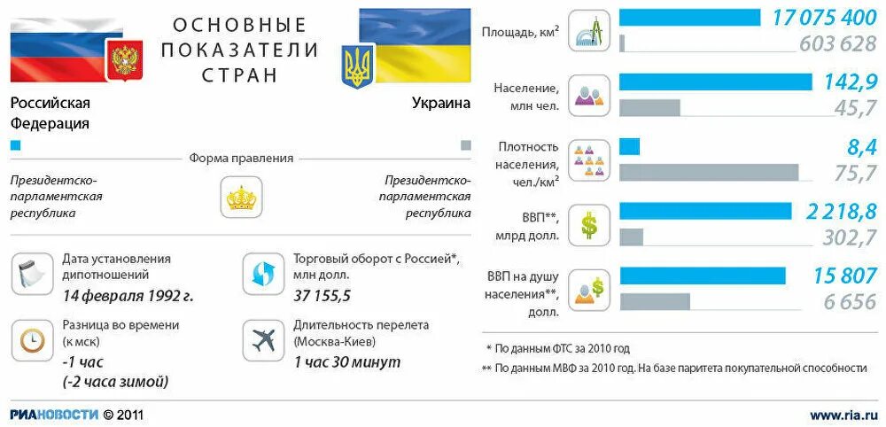 Украина и Россия площадь территории. Площадь территориукраины. Рьлощадт России и Украины. Сравнение Росси и Украины территории.