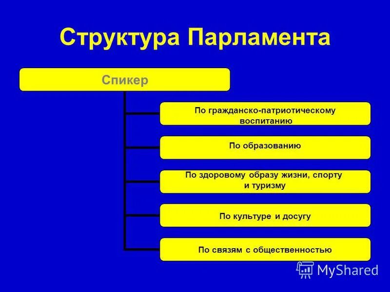 Структура парламента россии. Правовой статус палат федерального собрания рф. Охарактеризуйте структуру парламента россии. Определить структуру парламента. Совет палаты совета федерации состоит.