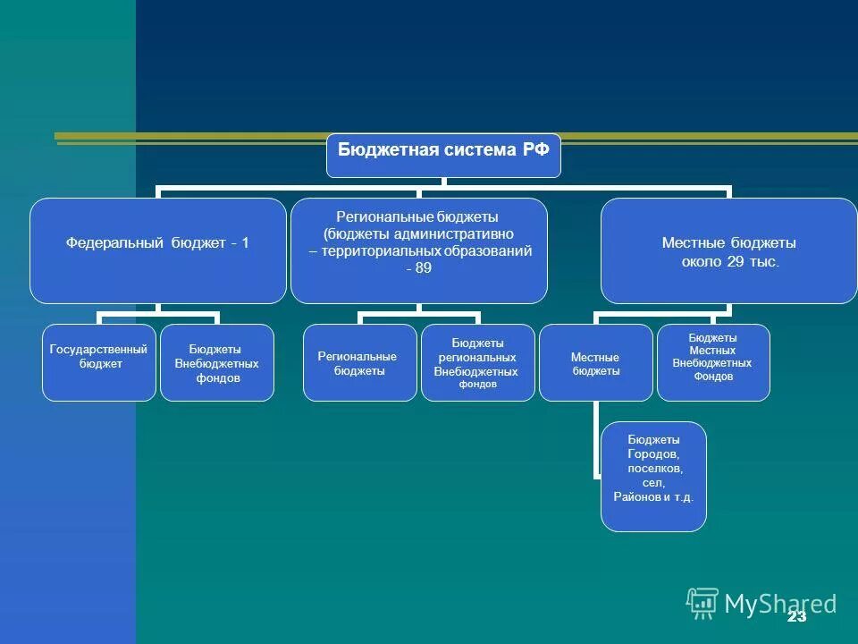 Бюджет субъекта рф региональный бюджет. Региональные и местные бюджеты. Структура регионального бюджета. Структура регионального и местного бюджета. Региональная бюджетная система.