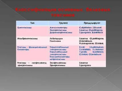 Белки токсины примеры