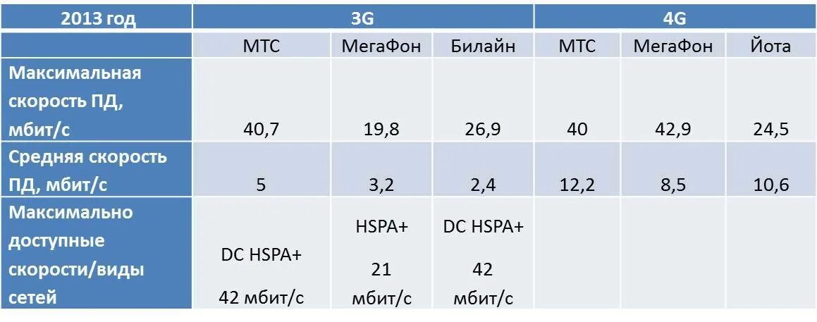 3 ж интернет. Скорость интернета 3g -4g таблица. 4g максимальная скорость передачи данных. скорость передачи 3g 4g lte. скорость сети 3g и 4g.