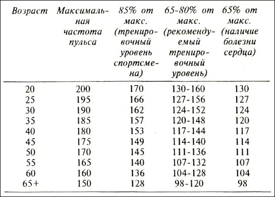 Максимальный пульс по возрасту. Пульс частота норма по возрасту таблица у женщин. Нормальные показатели пульса у взрослых. Нормальный пульс у человека по возрастам таблица для женщин. Показатели ЧСС норма взрослые.