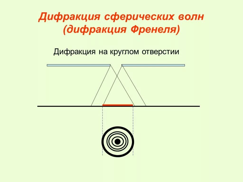 Зоны френеля формулы. Дифракция сферических волн. Дифракция сферических волн. Дифракция на круглом отверстии и круглом экране. Дифракция сферических волн на круглом отверстии.
