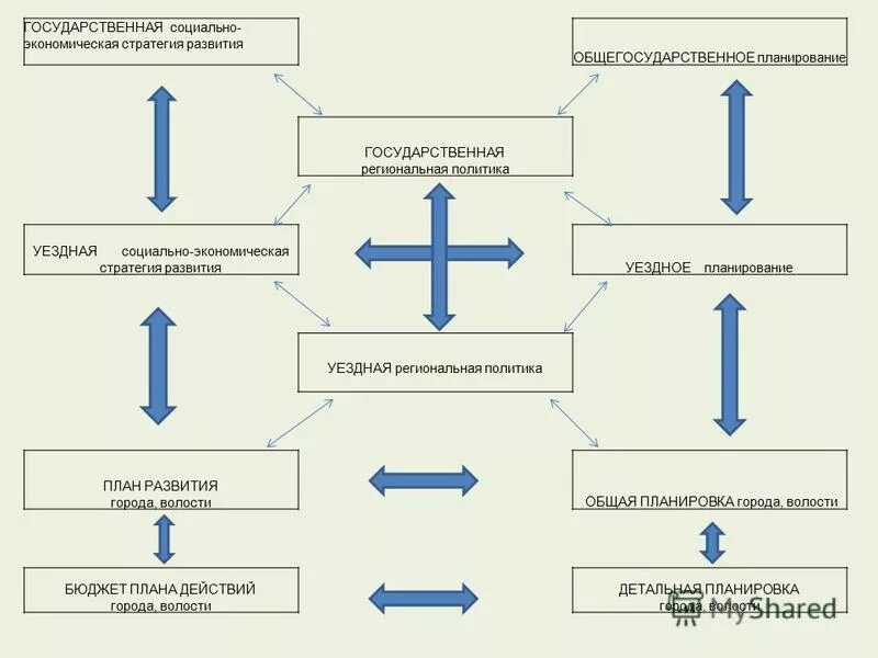 Социально экономическая стратегия краснодарского края. Стратегия развития города. Стратегия развития автосервиса. Формы современного общегосударственного планирования. Социальное планирование на общегосударственном уровне.