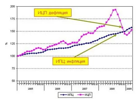Инфляция цен производителей