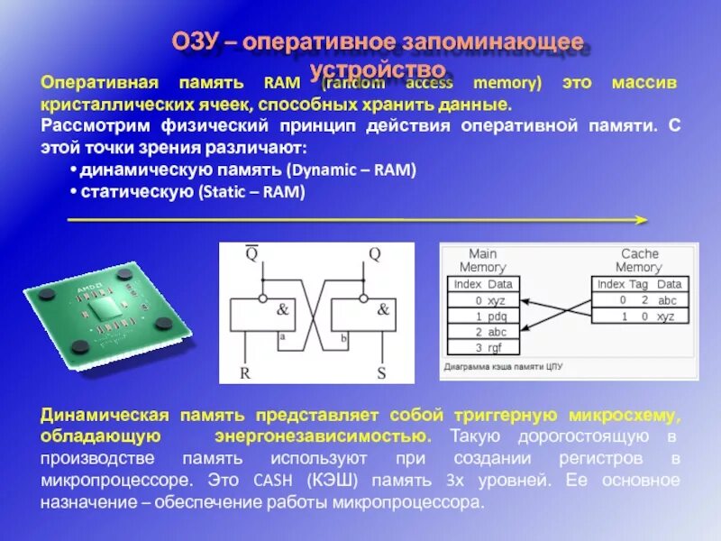 Принцип работы оперативной. Память и запоминающие устройства. принцип работы озу. устройство ячейки памяти. схема запоминающие устройства.