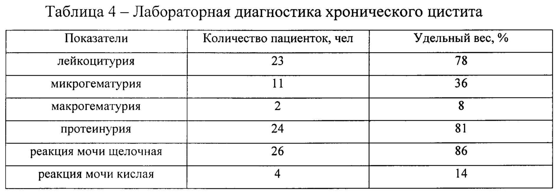 Общий анализ мочи при заболеваниях. Какие анализы показывают цистит. Диагностика при цистите. Цистит оам показатели. Какие анализы показывают цистит.