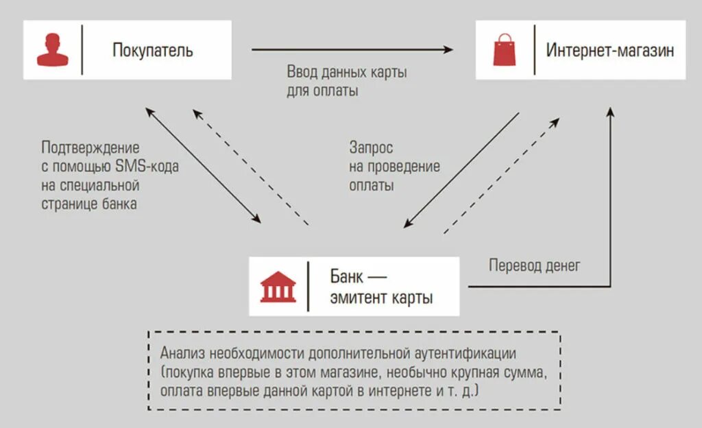 Смс код подтверждения втб. 3d secure схема. Банковская карт с системой защиты 3d secure. Схема оплаты картой в магазине. Схема банковской карты.