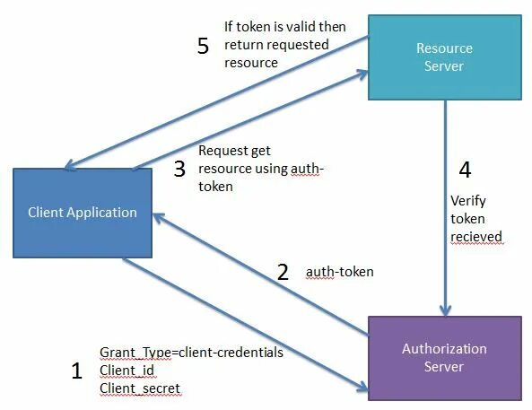 Spring token. Client credentials flow. oauth2 spring boot. grant_type=client_credentials. spring-security-oauth2-resource-server.