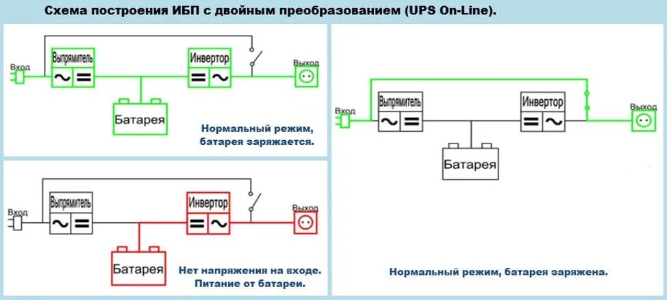 Схема бесперебойного источника питания ups. Электрическая схема подключения источника бесперебойного питания. Структурная схема ибп on - line. Структурная схема ибп с двойным преобразованием. Схема ибп с двойным преобразованием напряжения on-line.