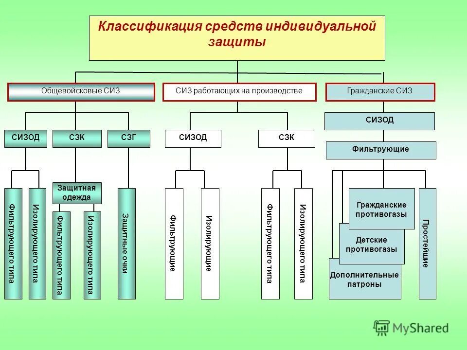 Классификация средств защиты общие требования. Привести классификацию средств индивидуальной защиты?. таблица 1 классификация сиз. классификация сиз средств индивидуальной. средства индивидуальной защиты (сиз) по назначению подразделяются:.