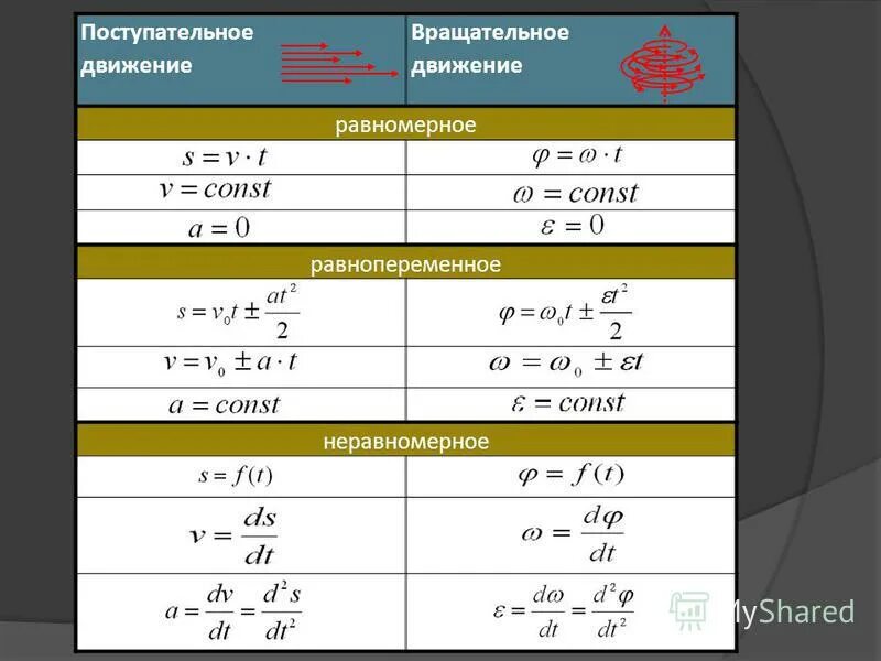 равномерное поступательное. формулы вращательного движения физика. динамика поступательного движения формулы. параметры динамики поступательного вращательного движения. уравнение равномерного поступательного движения.
