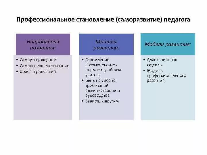 Направления саморазвития педагога. Профессиональное самосовершенствование учителя: этапы. Направления профессионального саморазвития педагога. Составляющие профессионального саморазвития.