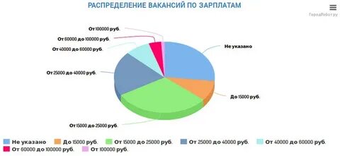Зарплата от 100000