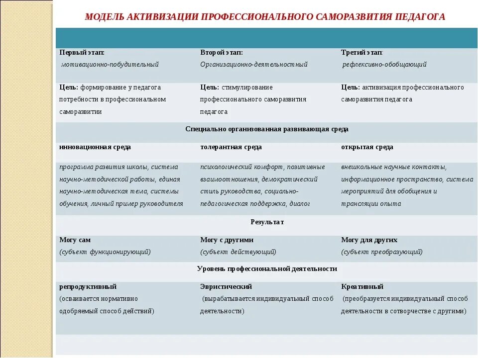 План личностного саморазвития. Этапы саморазвития педагога. Стадии профессионального саморазвития педагога. План саморазвития педагога.