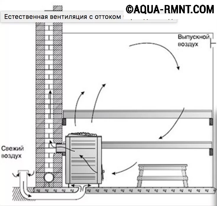 Вентиляция в парилке бани схема. Приточная вентиляция для банной печи. Вентиляция в предбаннике схема. Вентиляция в парилке Басту схема. Притока в бане