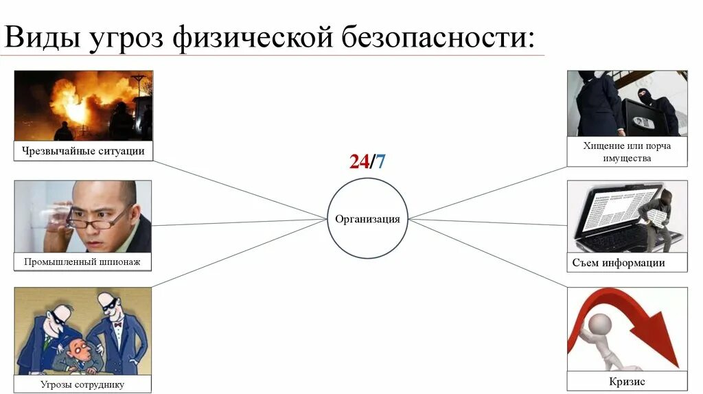 Угроза физической безопасности это. Физическая безопасность предприятия. Типы угроз физической безопасности. Угрозы в физической сфере. Физическая угрозы информации