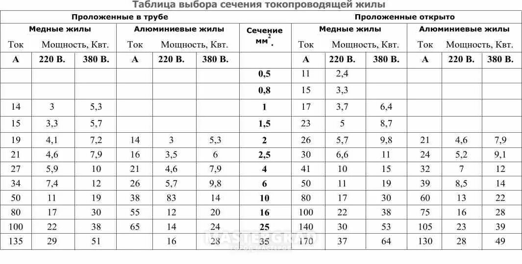 2.5 мощность максимальная. Таблица сечения алюминиевого кабеля. Сечение провода 4 квадрата. Диаметр кабеля по мощности таблица. Сечение провода 4.4 КВТ.