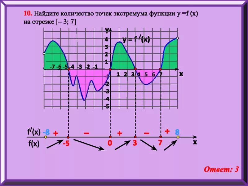Точки экстремума функции на отрезке. Найдите точку экстремума функции f. точек экстремума функции f(x). найдите точки экстремума функции.