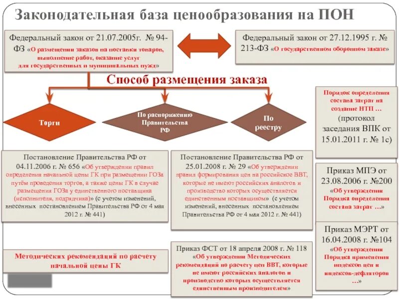 Ценообразование оборонной продукции. Государственный оборонный заказ. Ценообразование оборонной продукции. Виды оборонной продукции. Схема формирования государственного оборонного заказа.