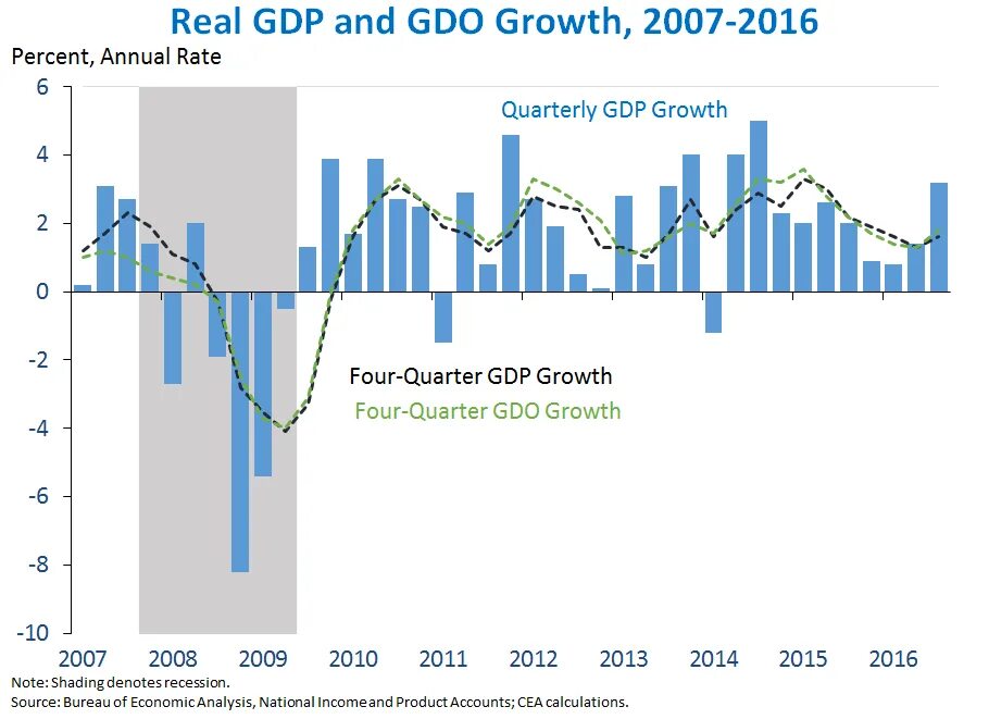 2008 2014 2016 2020 годы. Real growth rate. GDP. Сокращение GDP. Упадок GDP.