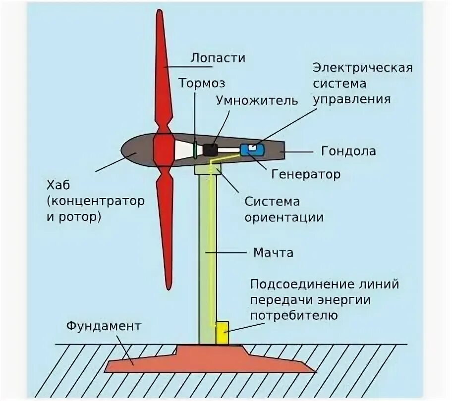 Отсек для устройства которое создает энергию вращает. Схема устройства ветрового генератора. принцип работы ветряной электростанции. ветровая электростанция принцип работы. ротор ветрогенератора ленца 2 чертеж.