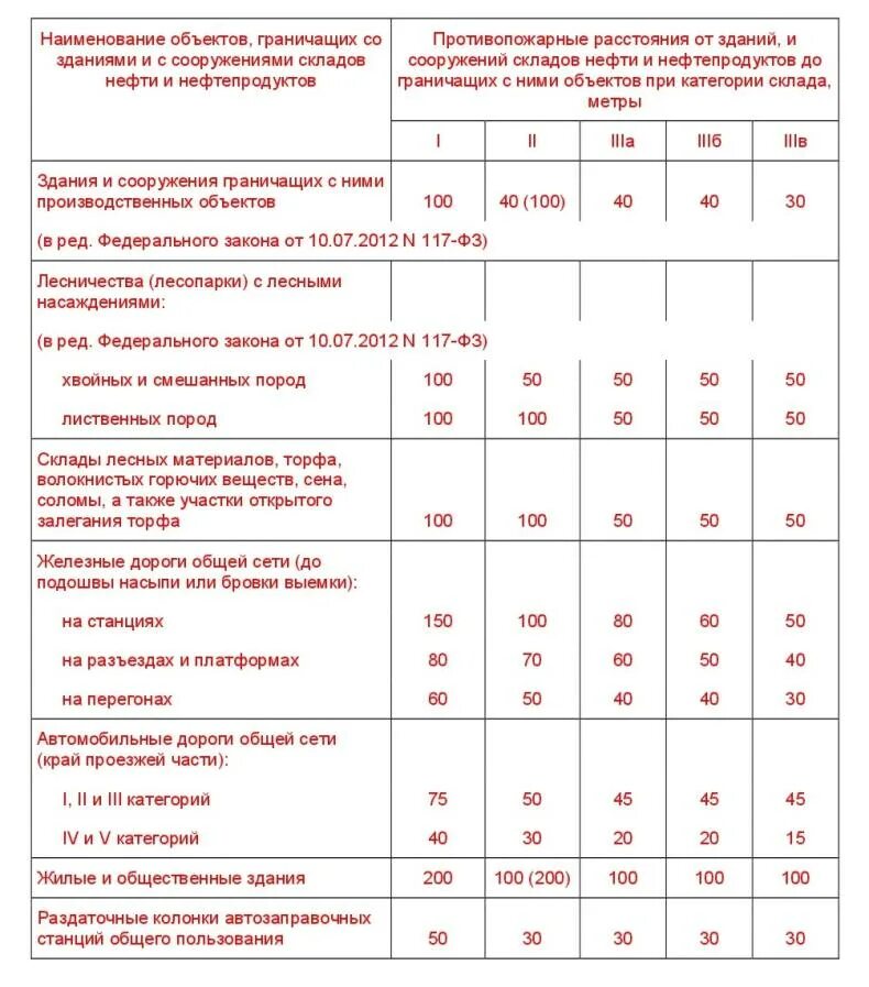 Какие противопожарные расстояния от зданий. Противопожарные расстояния между производственными зданиями. Противопожарные разрывы между зданиями и сооружениями таблица. Противопожарных расстояний от зданий до складов леса. Противопожарные расстояния таблица.