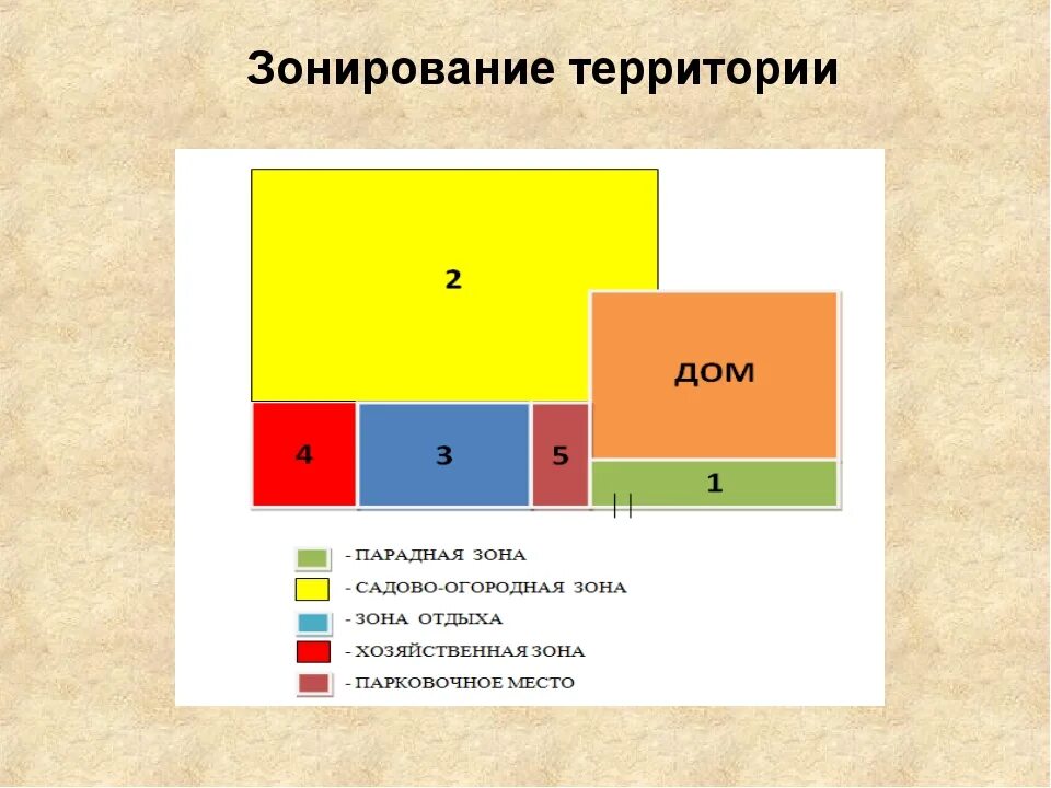 Зонирование территории. Функциональное зонирование территории. Зонирование придомовой территории. Зонирование участка группы. Зонирование задачи