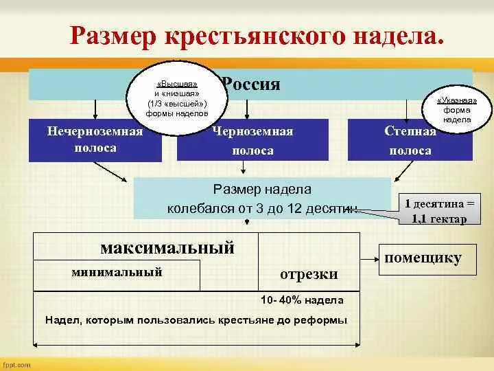 Размер надела по крестьянской реформе 1861. Размеры крестьянского надела. Размер крестьянских наделов. Размер крестьянских наделов определялся. Размеры наделов крестьян.