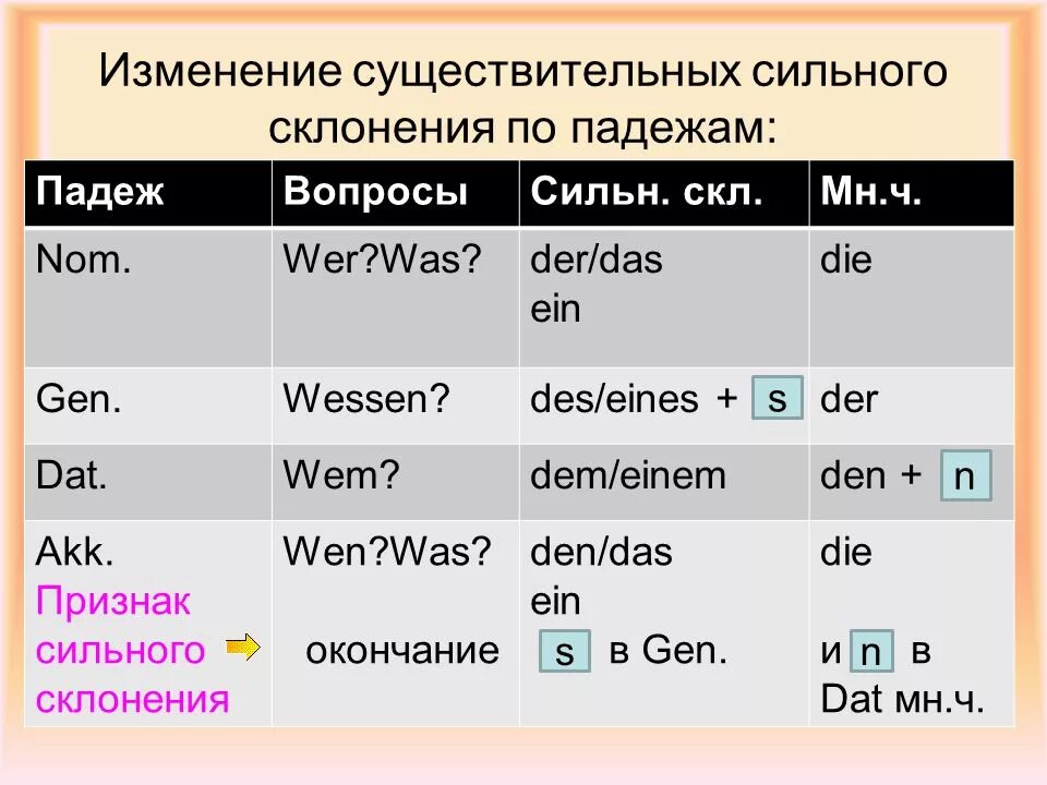 Окончания сущ по падежам. Склонение имен существительных в немецком языке. Склонение существительных и артиклей в немецком языке. Окончания существительных в немецком языке таблица. Склонение существительных в немецком языке таблица.