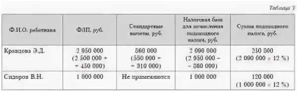 С какой суммы берется