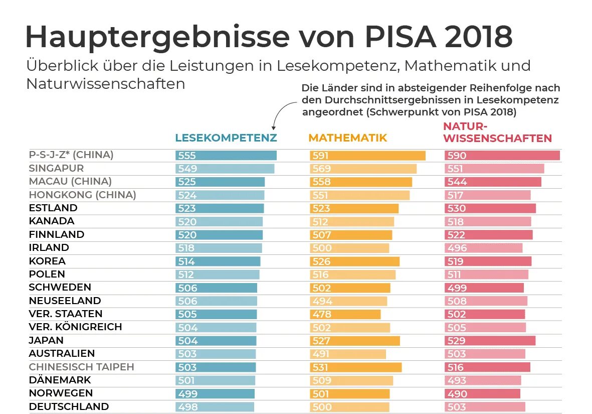 Pisa 2021 Results. Pisa 2018 Результаты. Pisa 2018 Россия. Результаты Pisa 2018 по странам. Results country