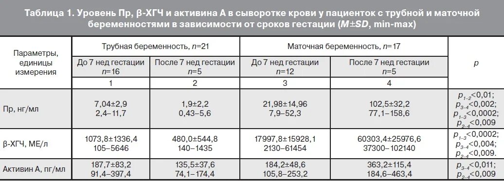 Маточная беременность хгч. Внематочная беременность показатели ХГЧ. Уровень ХГЧ при внематочной беременности. ХГЧ по дням внематочной беременности. Внематочная беременность ХГЧ уровень.