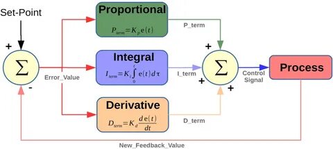 Pid controller