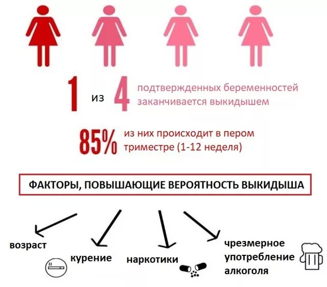 Статистика бесплодия после аборта. Таблица преждевременных родов. Невынашивание беременности статистика. Какой процент выкидышей. Факторы риска выкидыша.
