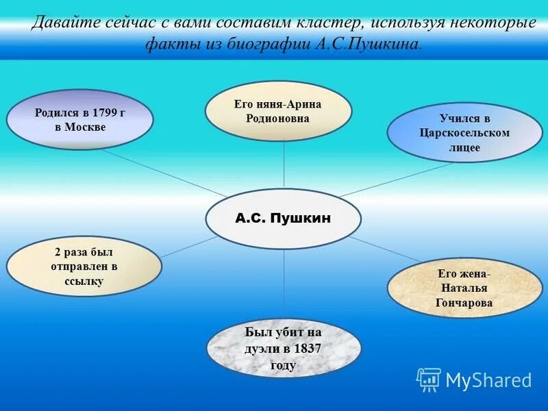 кластер про пушкина. кластер наречие. поурочный план русский язык. учебная программа. кластер на тему наречие.