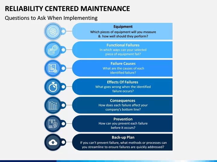 Reliability methods. Reliability centered maintenance. rcm методология. подход rcm. rcm анализ.