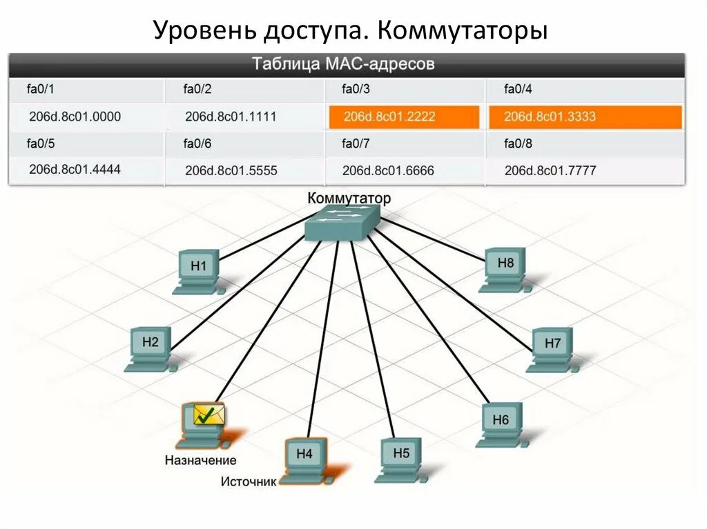 Уровень доступа 1. Коммутатор уровня доступа. Уровень доступа. Коммутатор агрегации. Схема уровня доступа.