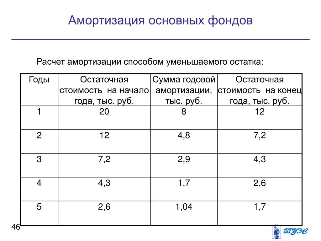 Амортизация и амортизационный фонд. Амортизация основных средств. Амортизация основных фондов это. Расчет амортизации основных средств. Износ основных фондов.