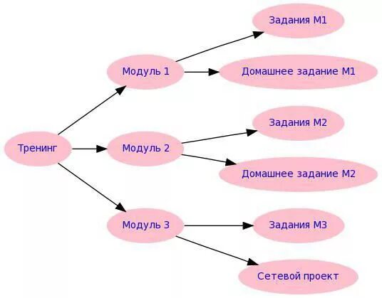 Схемы тренинга. Структура тренинга. Структура тренинга пример. Основные этапы тренинга. Структура тренинга по психологии.