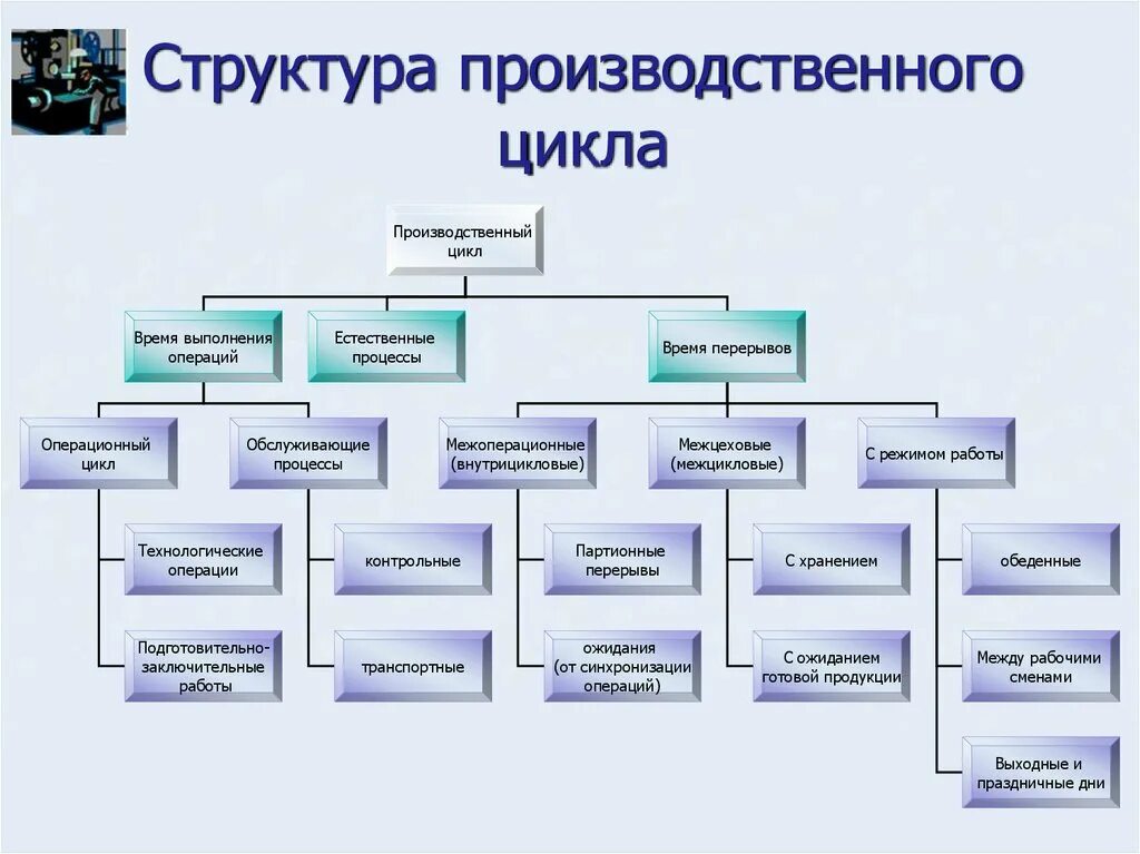 Компания полного цикла. Элементы структуры производственного цикла. Структура производственного цикла предприятия. Структура производственного цикла схема. Структура производства производственного цикла.