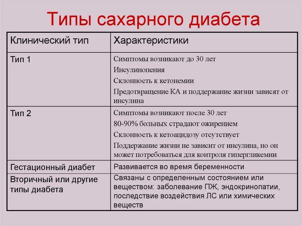 Чем отличается сахарный диабет 1 типа. Диабет 1 типа характеристика. сахарный диабет 2 типа симптомы. для сахарного диабета 1 типа характерны. сахарный диабет 1 типа и 2 типа.