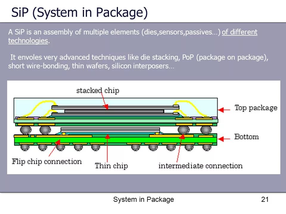 SIP package. System in package SIP. System on package.