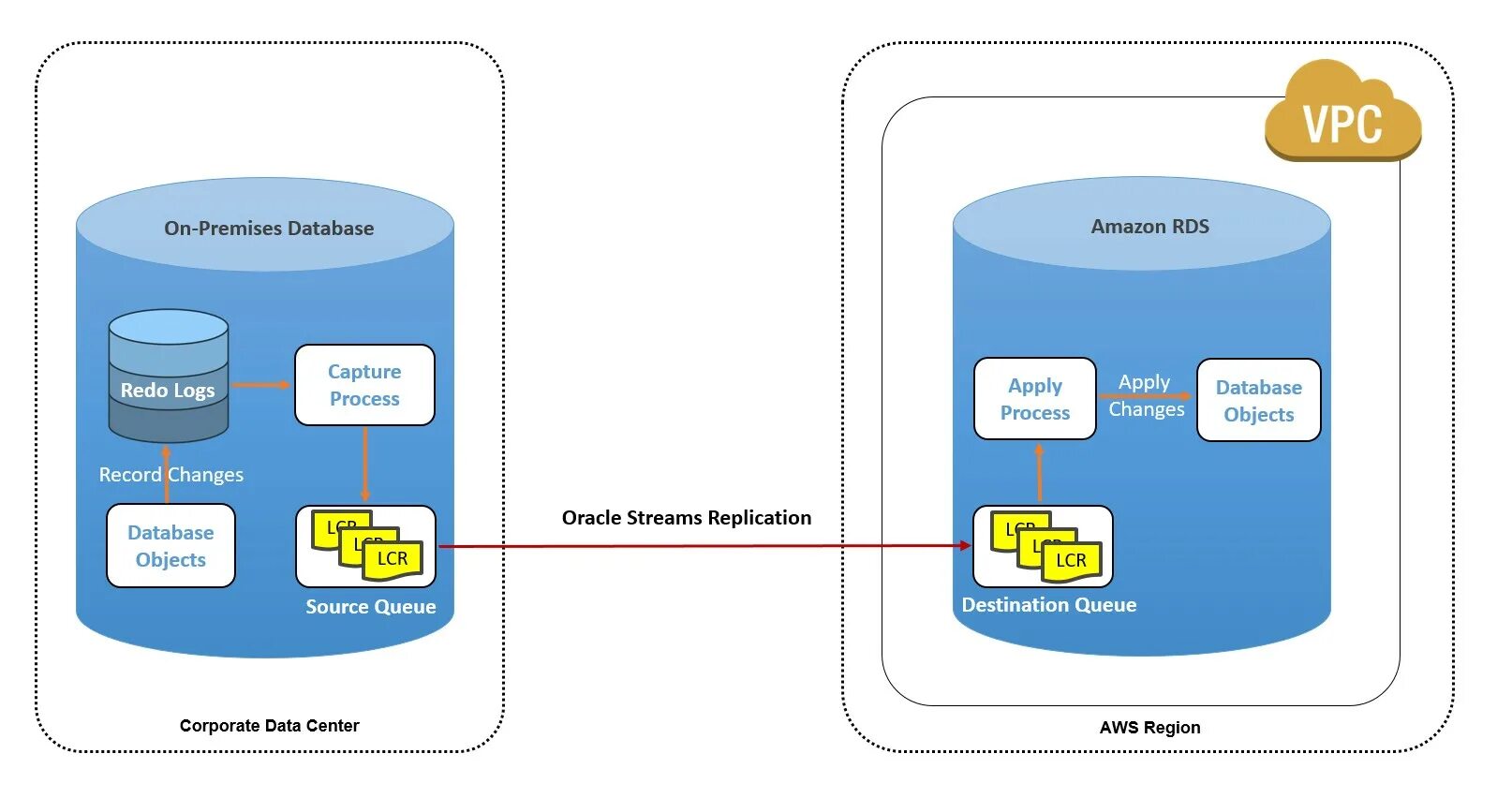 User postgres database postgres no encryption. Aws rds oracle. амазон база данных. aws database. oracle rds aws best practices.
