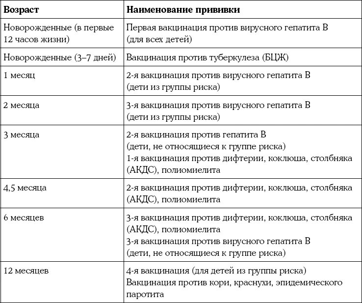 Какую прививку делают после рождения. Календарь прививок новорожденного. прививки для новорожденных по месяцам. какие прививки делают новорожденным. прививки грудничкам по месяцам.