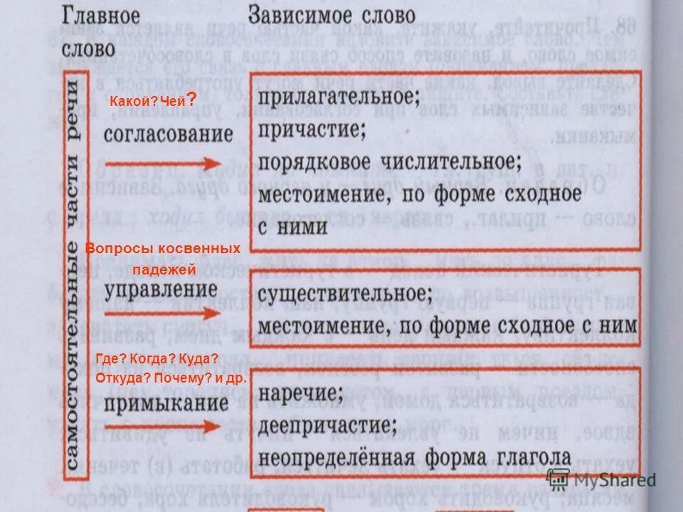 Зависима текст. Согласование управление примыкание вопросы. Согласование управление вопросы. Согласование управление примыкание таблица вопросы. Вопросы словосочетаний управление согласование примыкание.