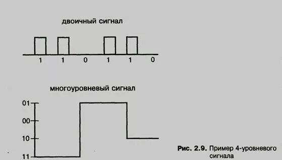 Двоичный код в аналоговый сигнал. Двоичный сигнал. двоичный цифровой сигнал. многоуровневый сигнал. форма сигнала в двоичном коде.